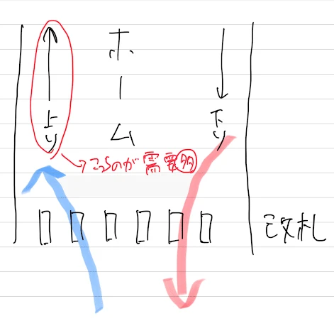自動改札の配置を示す図解